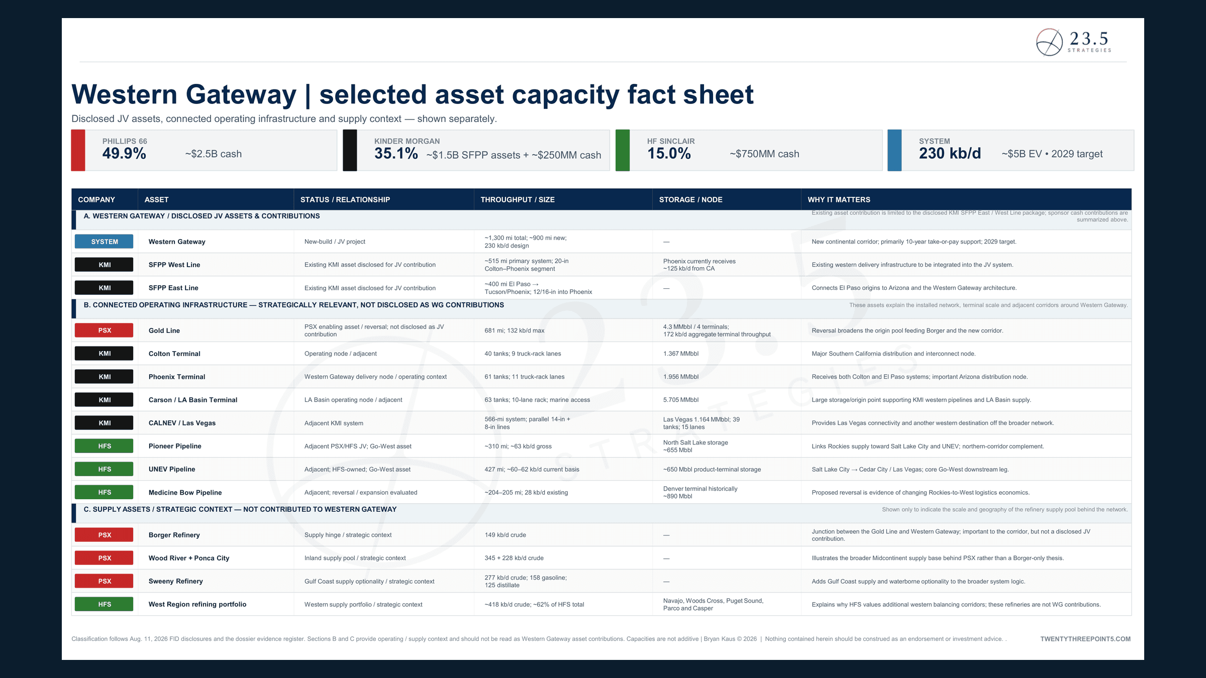 Western Gateway selected asset capacity fact sheet: disclosed JV contributions, connected operating infrastructure and supply context, shown as separate sections.