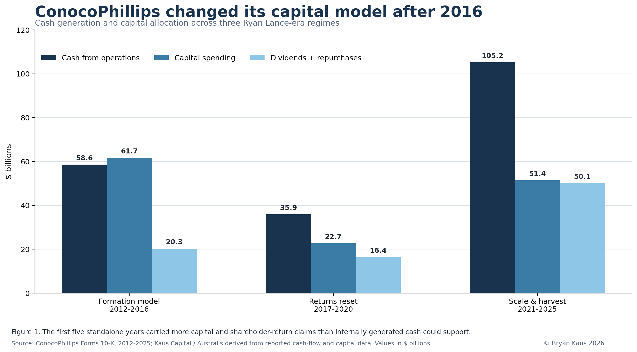 Figure 1: How ConocoPhillips changed its capital model after 2016. © Bryan Kaus 2026.