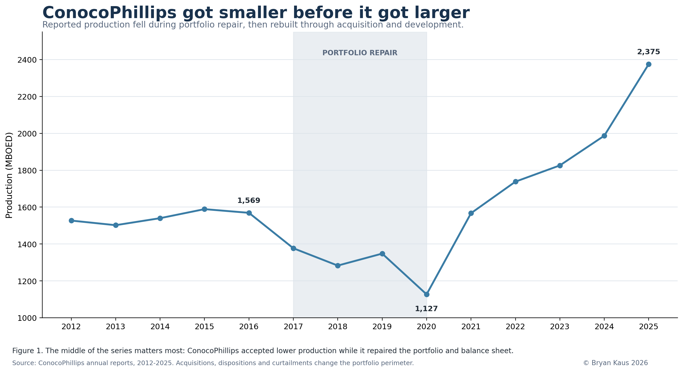 Figure 1: ConocoPhillips got smaller before it got larger. © Bryan Kaus 2026.