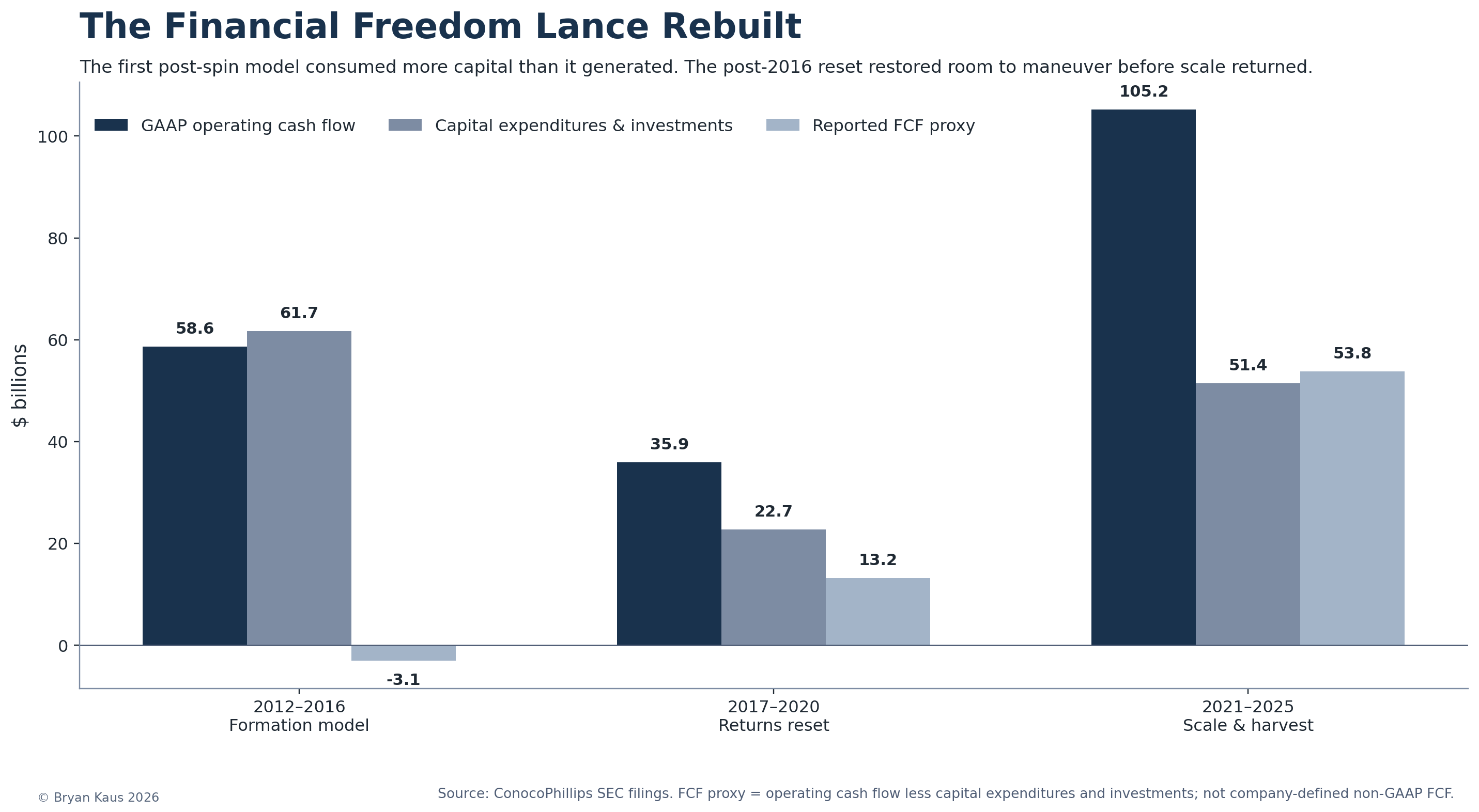 Figure 1: The financial freedom Ryan Lance rebuilt — strategic-era cash generation and capital intensity. © Bryan Kaus 2026.