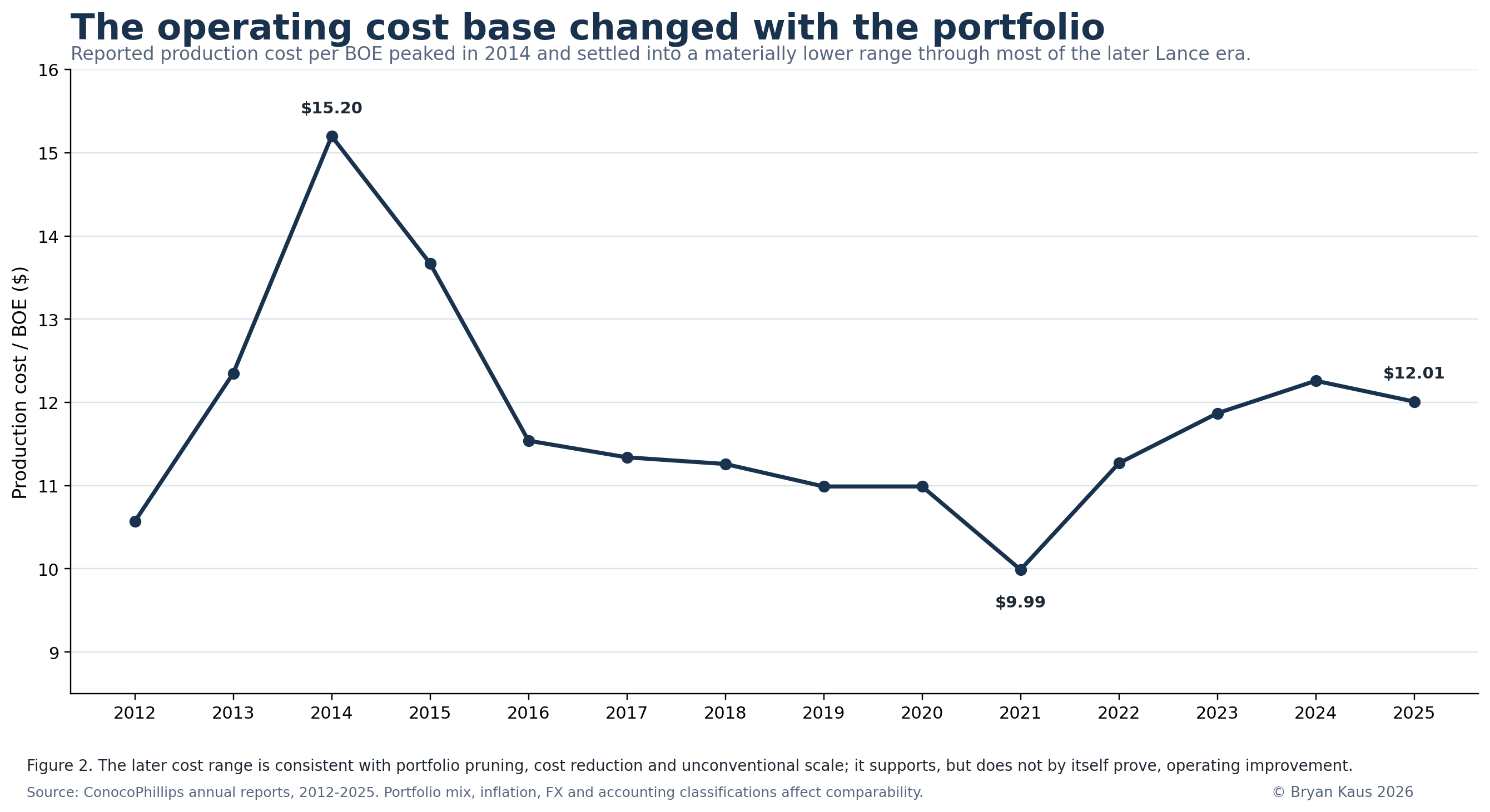 Figure 2: The operating cost base changed with the portfolio. © Bryan Kaus 2026.