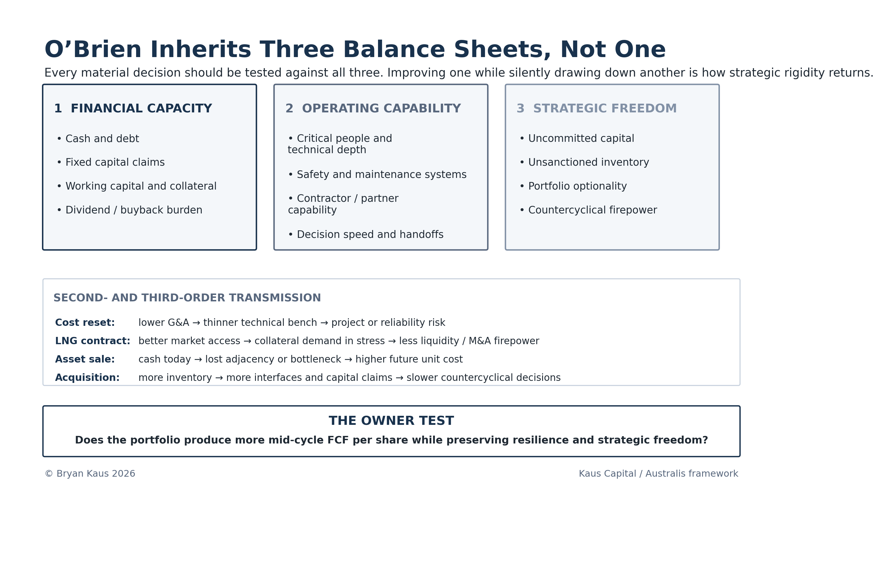 Figure 2: The three-balance-sheet test — financial capacity, operating capability and strategic freedom. © Bryan Kaus 2026.