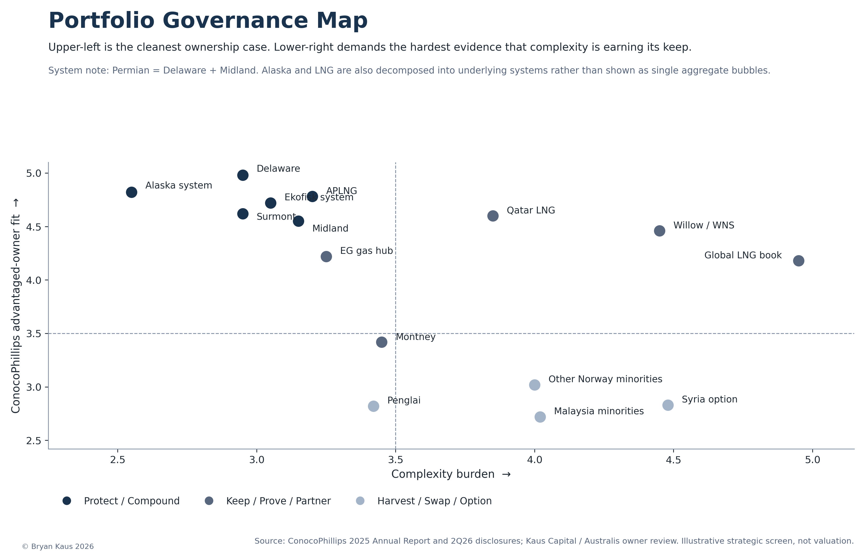 Figure 3: Illustrative portfolio-governance screen. © Bryan Kaus 2026.